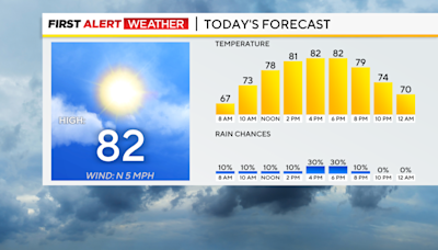 Pittsburgh will see dry conditions Friday, storm chances return on Saturday | First Alert Weather Days