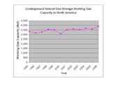 Natural gas storage