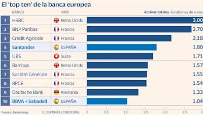 La fusión de BBVA y Sabadell entraría en el club de los 10 bancos europeos con más de un billón de euros en activos