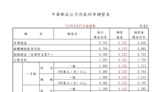 中華郵政調升存款利率 漲幅最高0.130個百分點