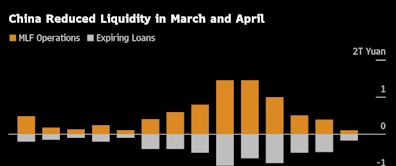 China Drains Cash Via MLF for Second Month Amid Yuan Concern