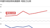 對中國的投資驟減？中國的外資企業發生了什麼變化？