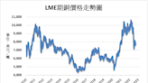 《金屬》交易所庫存增加 LME期銅下跌0.9%