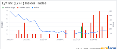 Insider Sale: Director Logan Green Sells Shares of Lyft Inc (LYFT)