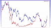 美債殖利率倒掛後的一年 股市平均上漲8％