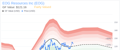 Insider Sale: EVP & COO Jeffrey Leitzell Sells 7,802 Shares of EOG Resources Inc (EOG)