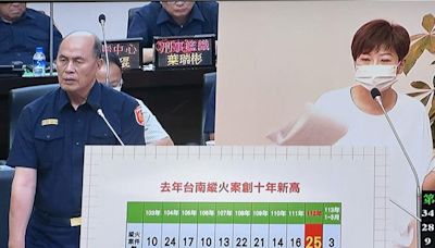 台南去年縱火案創10年新高 警局長：人為造成疏忽都算 - 社會