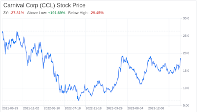 Decoding Carnival Corp (CCL): A Strategic SWOT Insight