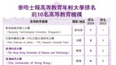 ﻿泰晤士報高等教育年輕大學排名前10名高等教育機構