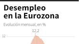 El desempleo en la eurozona retrocedió al 6,4% en abril