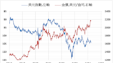 《貴金屬》美元指數下跌 COMEX黃金上漲0.8%