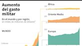 Los conflictos disparan el gasto militar a niveles récord