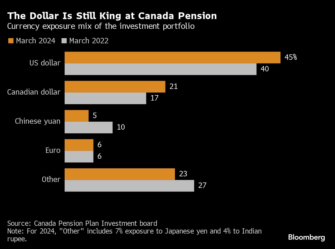 China Exposure Tumbles to 5% at Canada Pension as Geopolitical Risks Rise