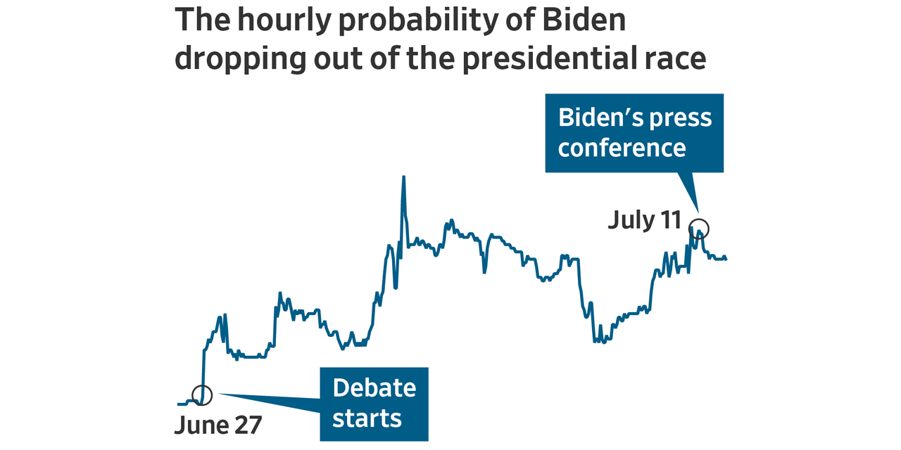 The Hot New Trade That Everyone Is Watching: Will Biden Drop Out?