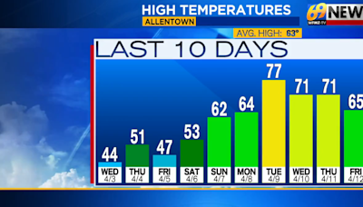 AM shower then windy and cool Saturday; warm with PM gusty t-storm Sunday