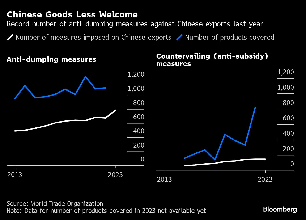 China Risks Trade War on Two Fronts as Low-Tech Exports Soar, Too
