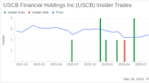 Executive VP and CFO Robert Anderson Buys 8,750 Shares of USCB Financial Holdings Inc