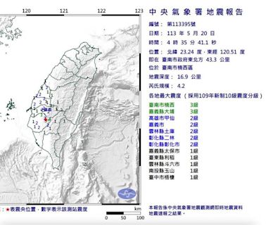 04:35台南規模4.2「極淺層地震」 網嚇壞：被震醒！