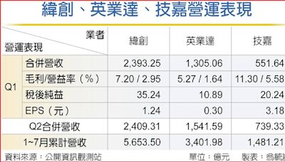 不畏美科技股亂流，AI伺服器台廠老神在在 緯創、英業達、技嘉 Q2財報見真章