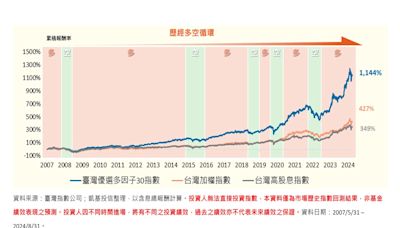 台股ETF有新兵 00938延遲募集受熱議