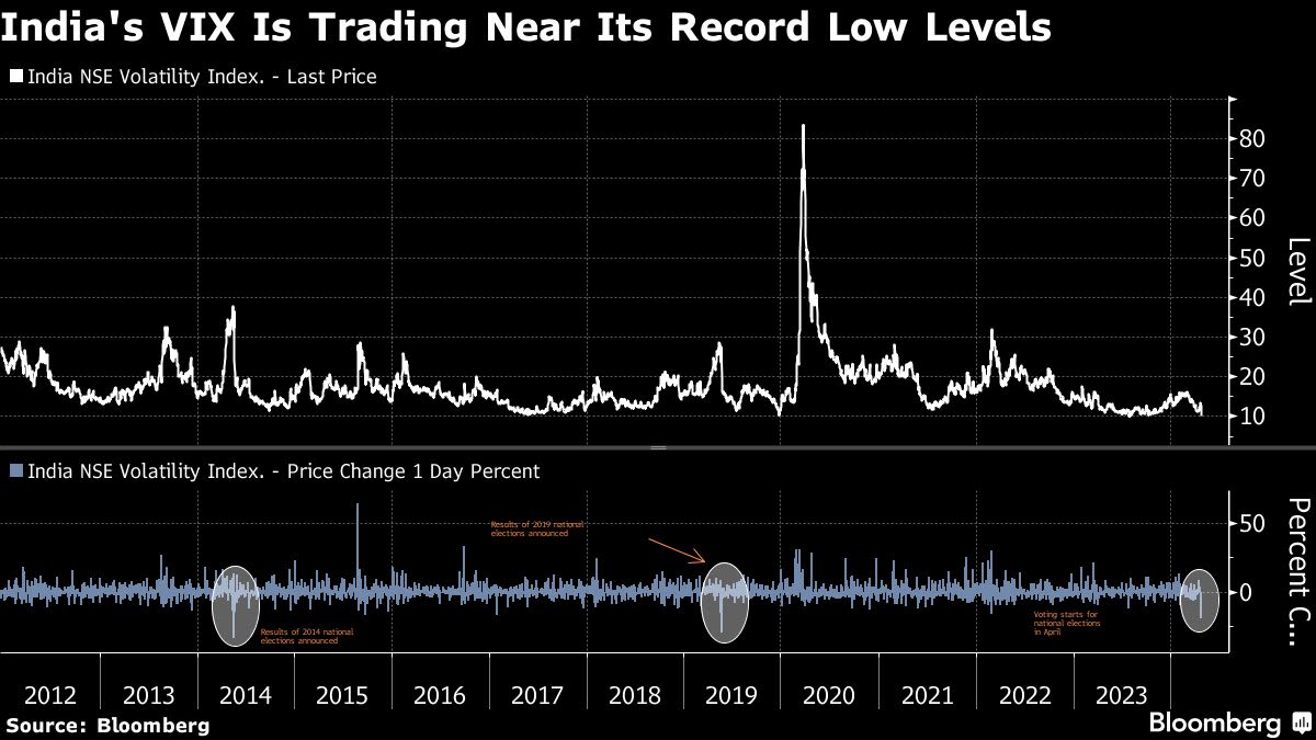 India's Key Equity Risk Guage Falls to Record Low, Showing Calm as Voting Begins