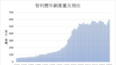 智利2月銅產量增長 智利國銅產量創25年新低