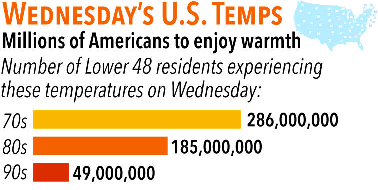 Millions of Americans to enjoy warm weather on Wednesday—blazing heat for some