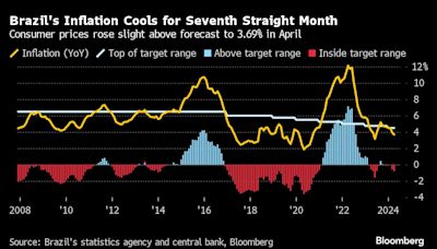 Brazil Prices Rise More Than Forecast After Split Rate Decision