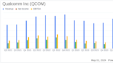 Qualcomm Inc (QCOM) Q2 Fiscal 2024 Earnings: Surpasses Analyst Revenue Forecasts