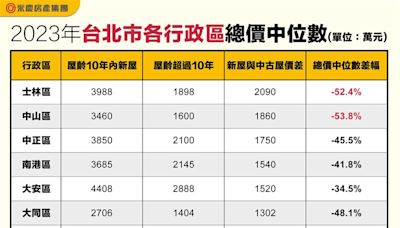 新聞幕後／一表看完！台北「老屋換新屋」代價超驚人 砸千萬坪數還縮水