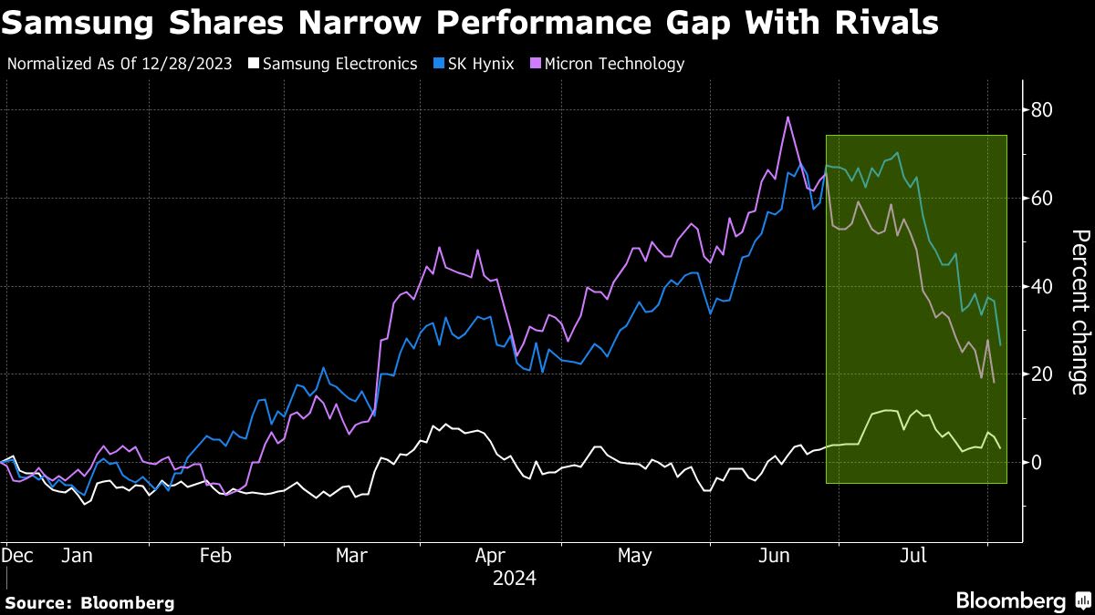 Asia Chip Stock Leadership Shifts as SK Hynix Loses AI Spotlight