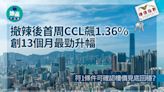 撤辣後首周CCL飆1.36% 創13個月最勁升幅 符1條件可確認樓價見底回穩？｜樓價指數