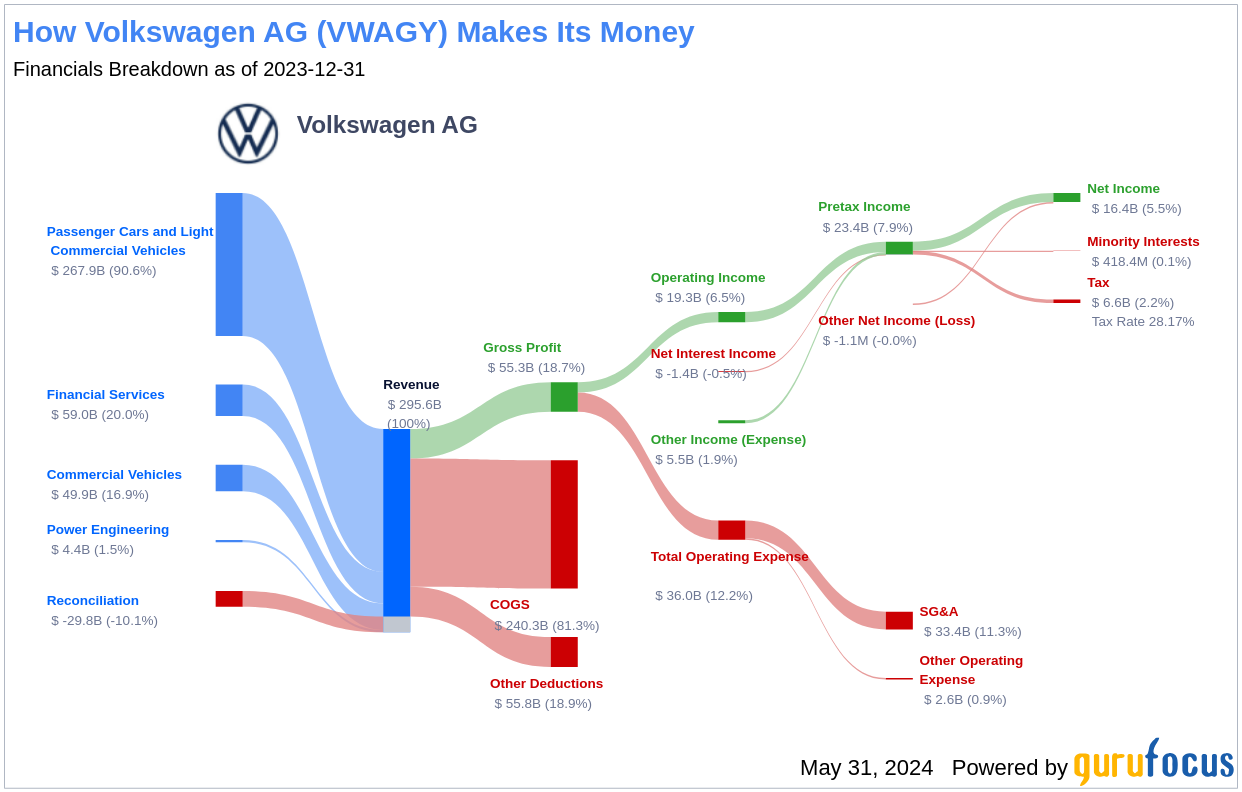 Volkswagen AG's Dividend Analysis