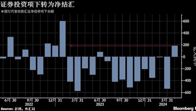 四張圖看中國4月外匯市場暗流洶湧 強力管理頂住逾七年最大購匯壓力