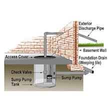 Your Sump Pump, Where to locate it, What it is and why it's Very ...