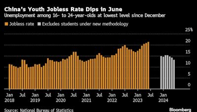 China Youth Unemployment Hits Lowest Since December to Near 13%