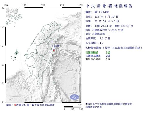 快訊/地牛未平息！花蓮21:58規模4.2「極淺層地震」 最大震度3級