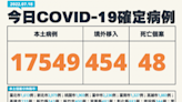 本土新增17,549例，死亡人數降至48人，BA.4、BA.5近9成