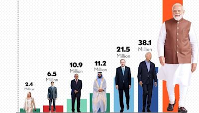 PM Modi surpasses celebrities like Taylor Swift, Virat Kohli in social media followers, way ahead of many global politicians