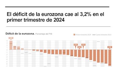 El déficit de la eurozona bajó al 3,2 % hasta marzo, pero la deuda subió al 88,7 %