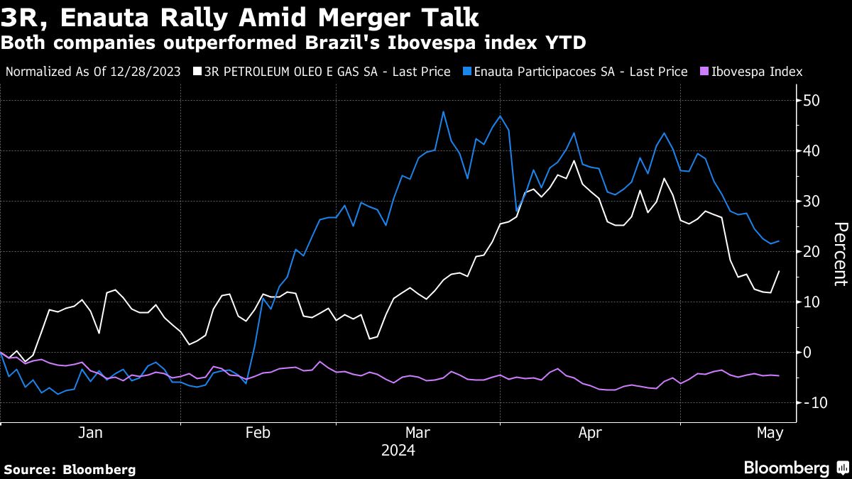 Brazil Oil Juniors 3R, Enauta Agree on $1.2 Billion Deal