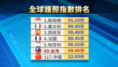 赴100國可享免簽入境 台灣護照排名登全球第69位