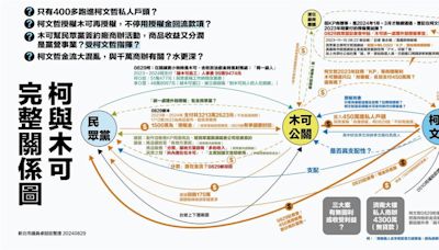 柯文哲認了競選時公私不分 卓冠廷圖解「柯與木可綿密關係」