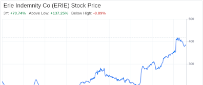 Decoding Erie Indemnity Co (ERIE): A Strategic SWOT Insight