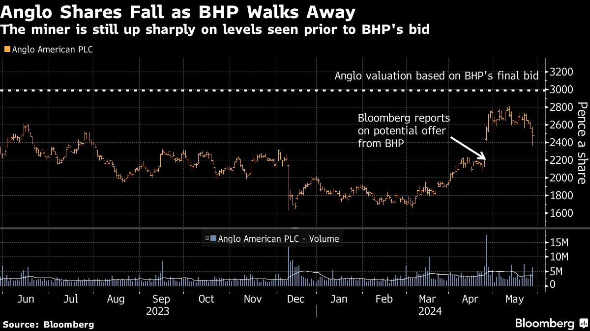 BHP Abandons $49 Billion Bid After Anglo Refuses More Talks