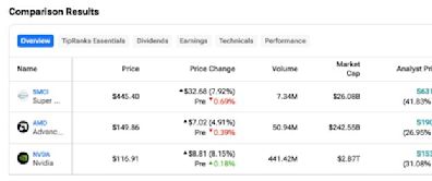 SMCI, NVDA, or AMD: Which Chip Stock Is the Best Investment?