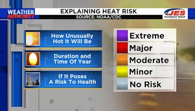 NWS, CDC collaborate on HeatRisk tool to provide health guidance