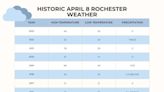 Rochester solar eclipse weather: What April 8 conditions over last 10 years tells us