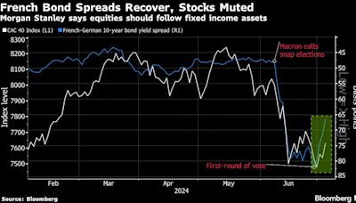 Morgan Stanley Says Buy French Stocks, Election Risk to Fade