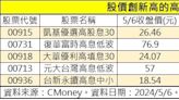 5檔高股息ETF股價創新高！今年「這檔黑馬」含息報酬飆逾2成